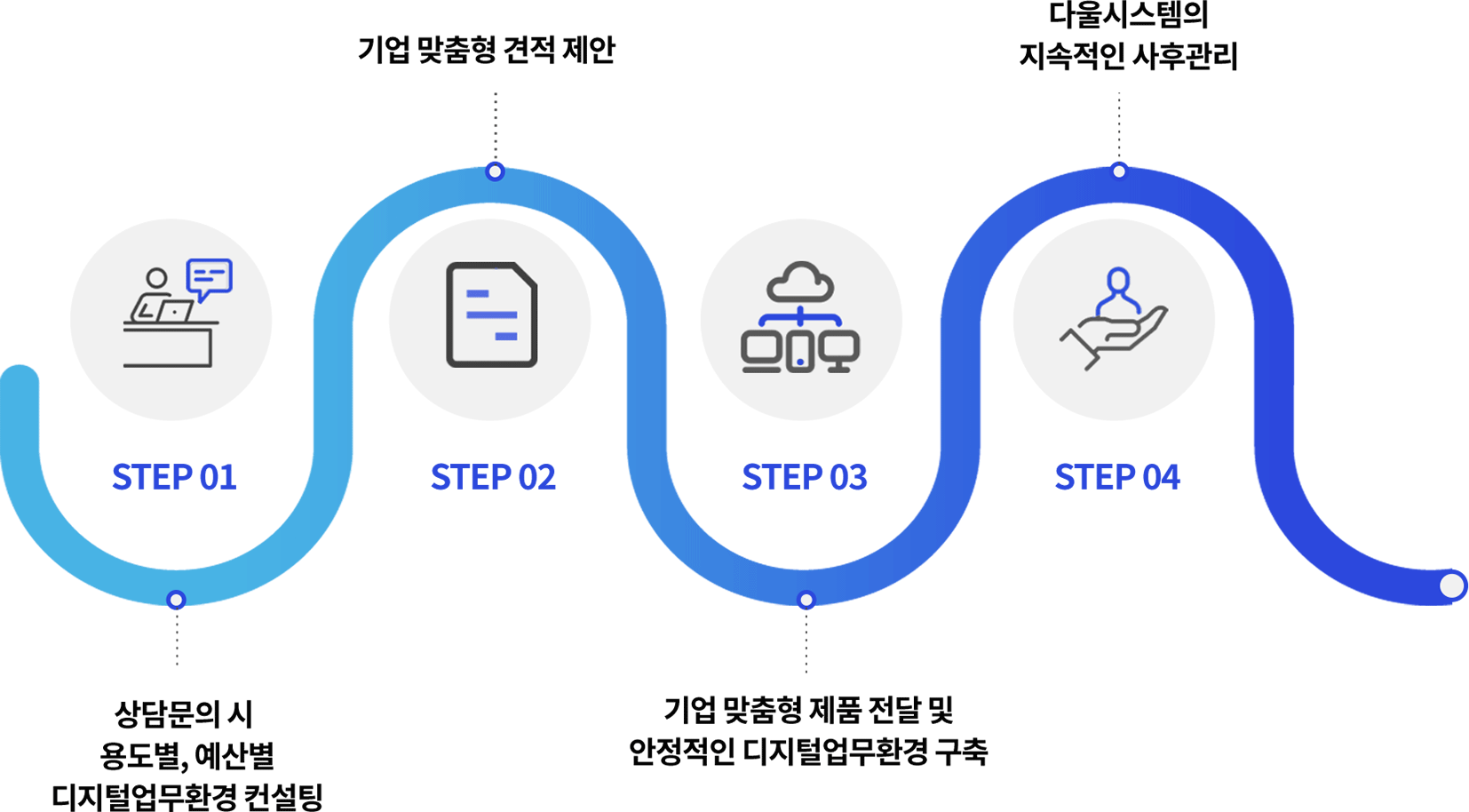 다울시스템의 기업맞춤형 디지털업무환경 구축시스템 진행단계
